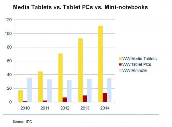 Chart showing growth of media tablets, tablet PCs, and mini-notebooks