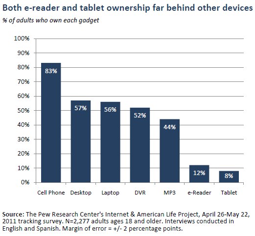 Chart from Pew Research on E Readers and Tablet Ownership