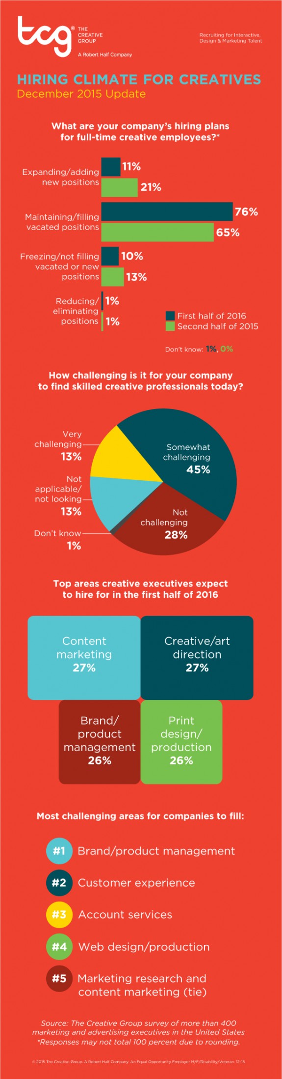 The Creative Group Hiring Trends Report