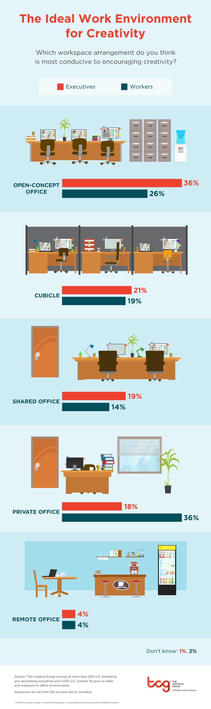 Research from The Creative Group shows executives and workers differ on ideal work environment for creativity (PRNewsFoto/The Creative Group)