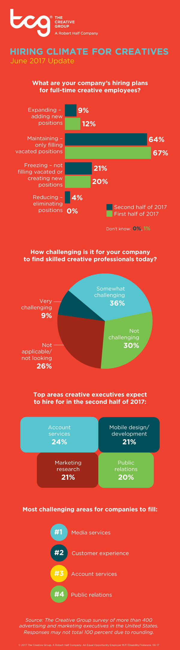 The Creative Group Hiring Climate Infographic