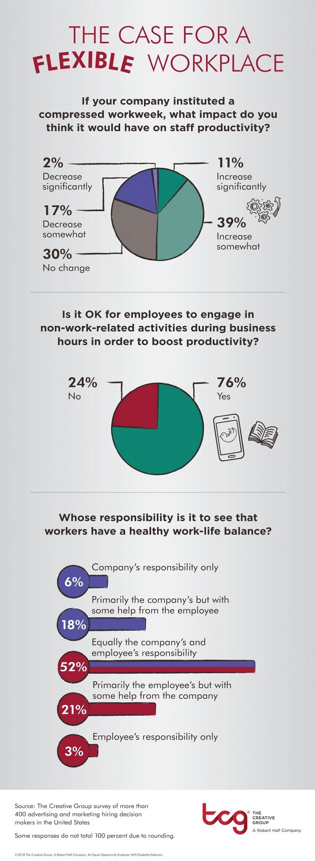 Infographic about Flexible Workplace Survey